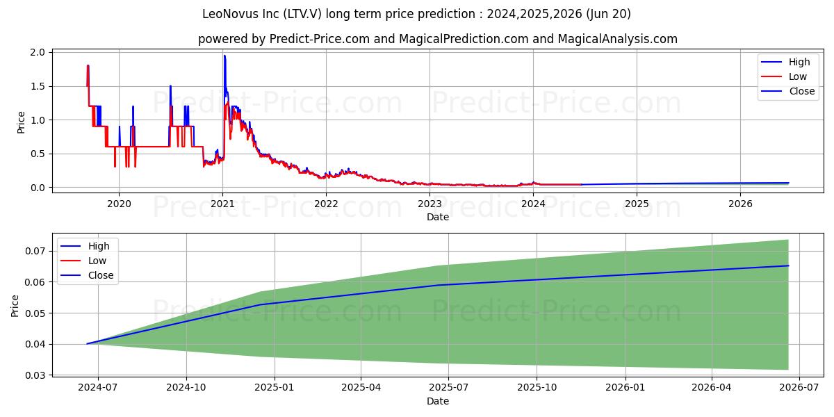 LEONOVUS INC (LTV.V) stock Long-Term Price Forecast: 2024,2025,2026