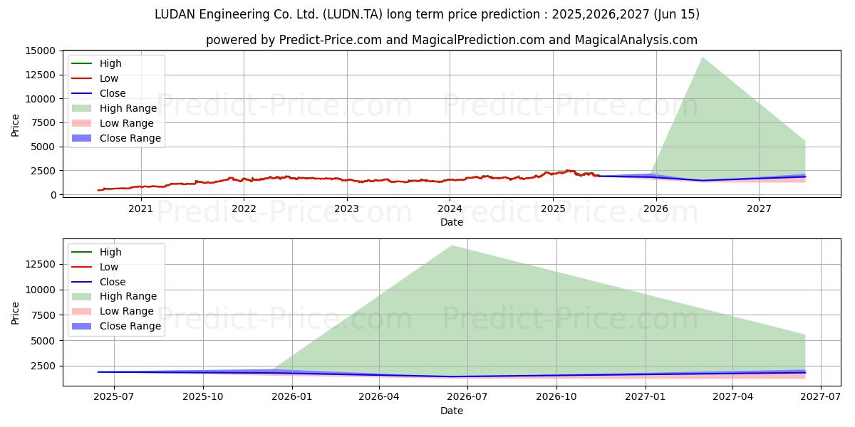 最大和最小的LUDAN ENGINEERING长期价格预测为2025,2026,2027