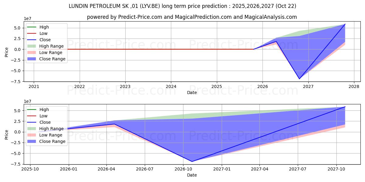 حداکثر و حداقل پیش‌بینی قیمت بلندمدت LUNDIN ENERGY  SK-,01 برای 2025,2026,2027