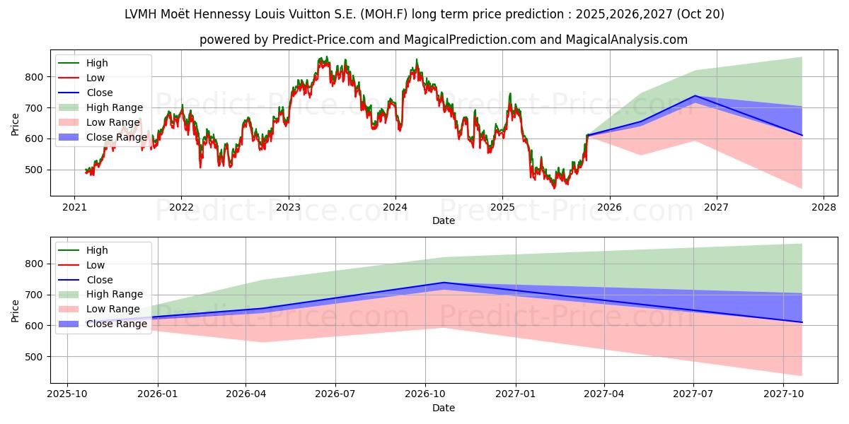 LVMH  EO 0,3 장기 가격 예측의 최대 및 최소 값 2025,2026,2027