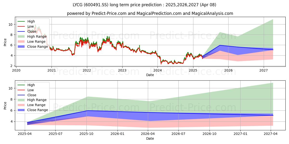 LONG YUAN CONSTRUCTION GROUP CO (600491.SS) 长期股价预测：2025,2026,2027 