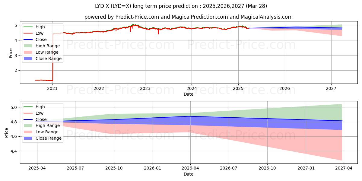 USD/LYD uzun vadeli fiyat tahmini için maksimum ve minimum