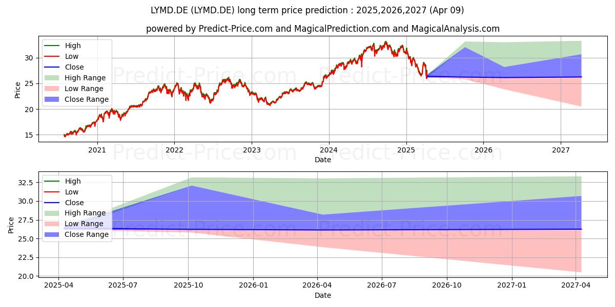 Maksimale og minimale prisforudsigelser på lang sigt for LYX.MSCI IDIA U.E.CEO