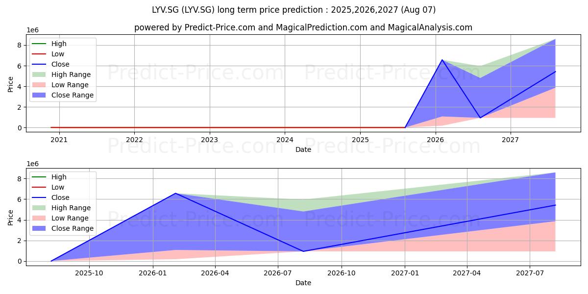 Pronóstico de precio a largo plazo máximo y mínimo de LUNDIN PETROLEUM AB Namn-Aktier para 2025,2026,2027