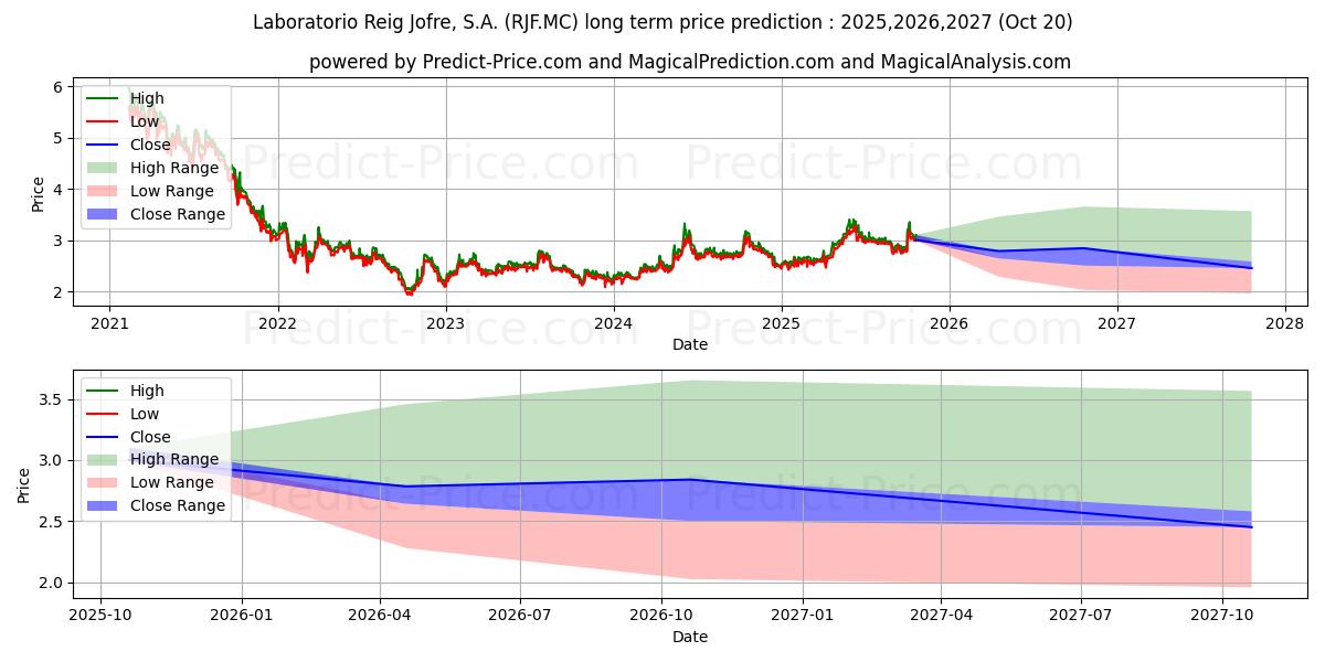 Maximum and minimum LABORATORIO REIG JOFRE, S.A. long-term price forecast for 2025,2026,2027