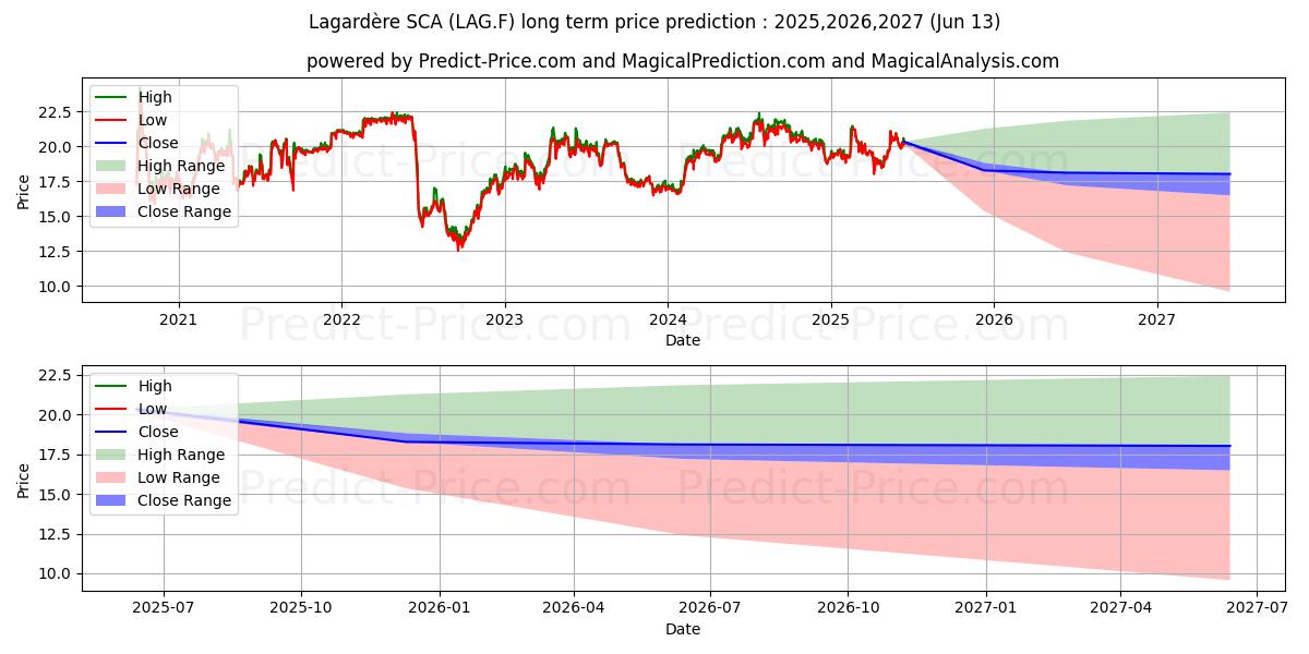 Максимальный и минимальный долгосрочный прогноз цены LAGARDERE NOM.  EO 6,10 для 2025,2026,2027