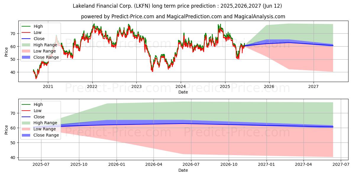 Maximum and minimum Lakeland Financial Corporation long-term price forecast for 2025,2026,2027