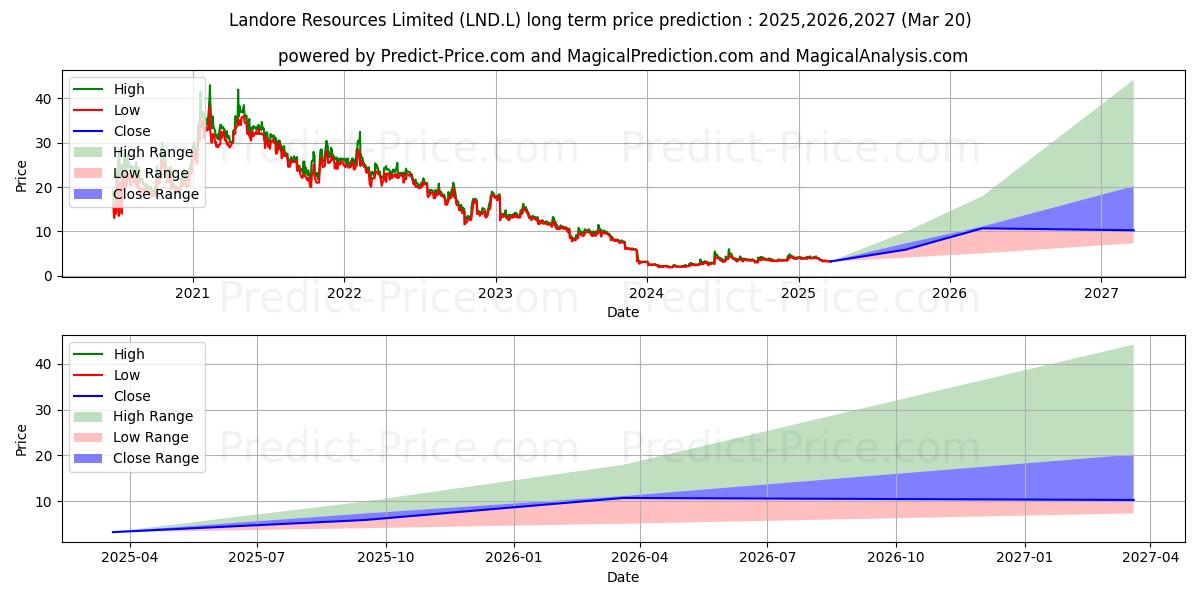 LANDORE RESOURCES LIMITED ORD N (LND.L) stock Long-Term Price Forecast: 2025,2026,2027