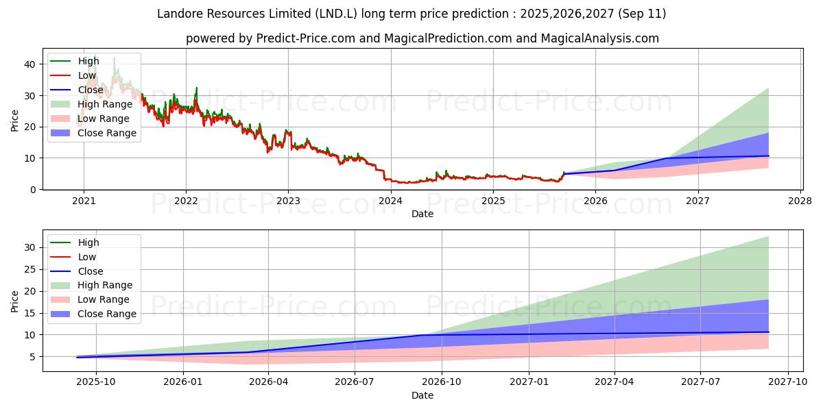 LANDORE RESOURCES LIMITED ORD N (LND.L) stock Long-Term Price Forecast: 2025,2026,2027