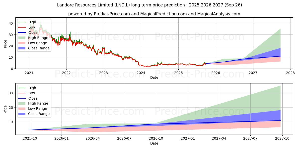LANDORE RESOURCES LIMITED ORD N (LND.L) stock Long-Term Price Forecast: 2025,2026,2027
