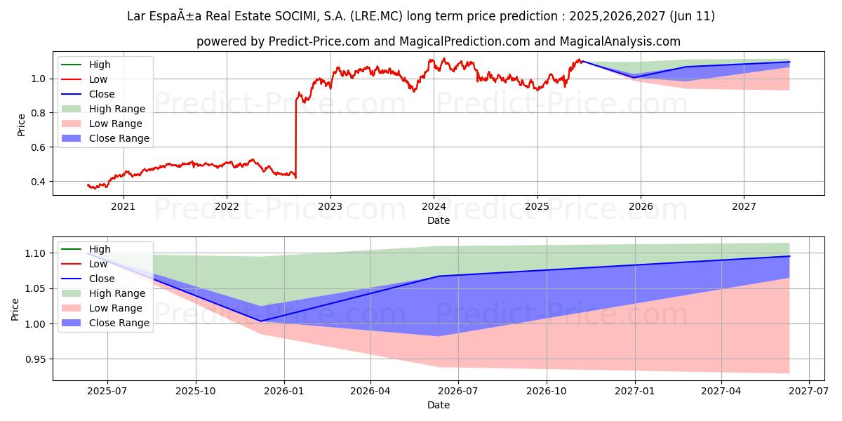 Maksimale og minimale langsiktige prisforutsigelser for LAR ESPA...A REAL ESTATE SOCIMI