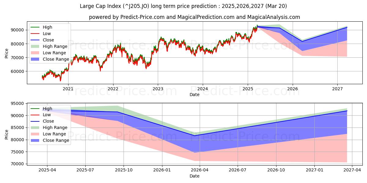 最大和最小的大盘股指数长期价格预测为2025,2026,2027