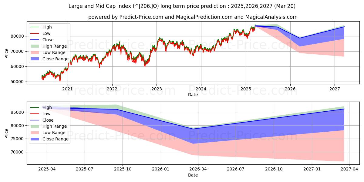 대형주 및 중형주 지수 장기 가격 예측의 최대 및 최소 값 2025,2026,2027