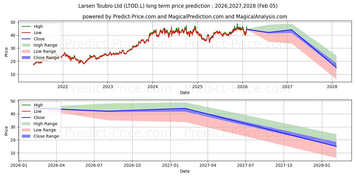Previsione del prezzo massimo e minimo a lungo termine per Larsen Toubro Ltd