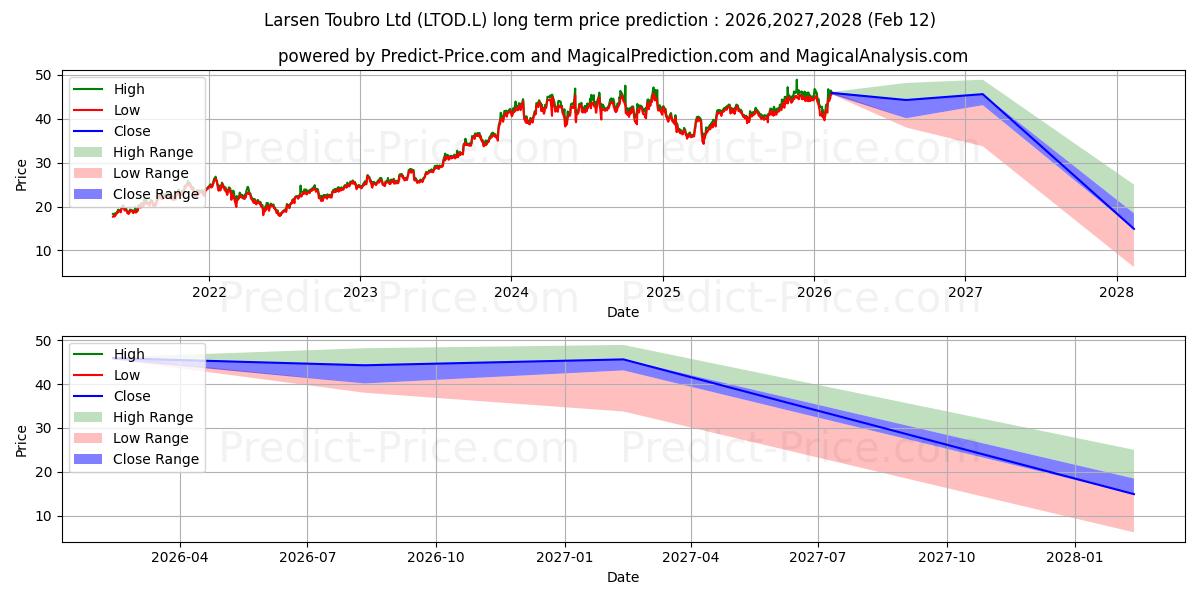 حداکثر و حداقل پیش‌بینی قیمت بلندمدت Larsen Toubro Ltd برای 2026,2027,2028