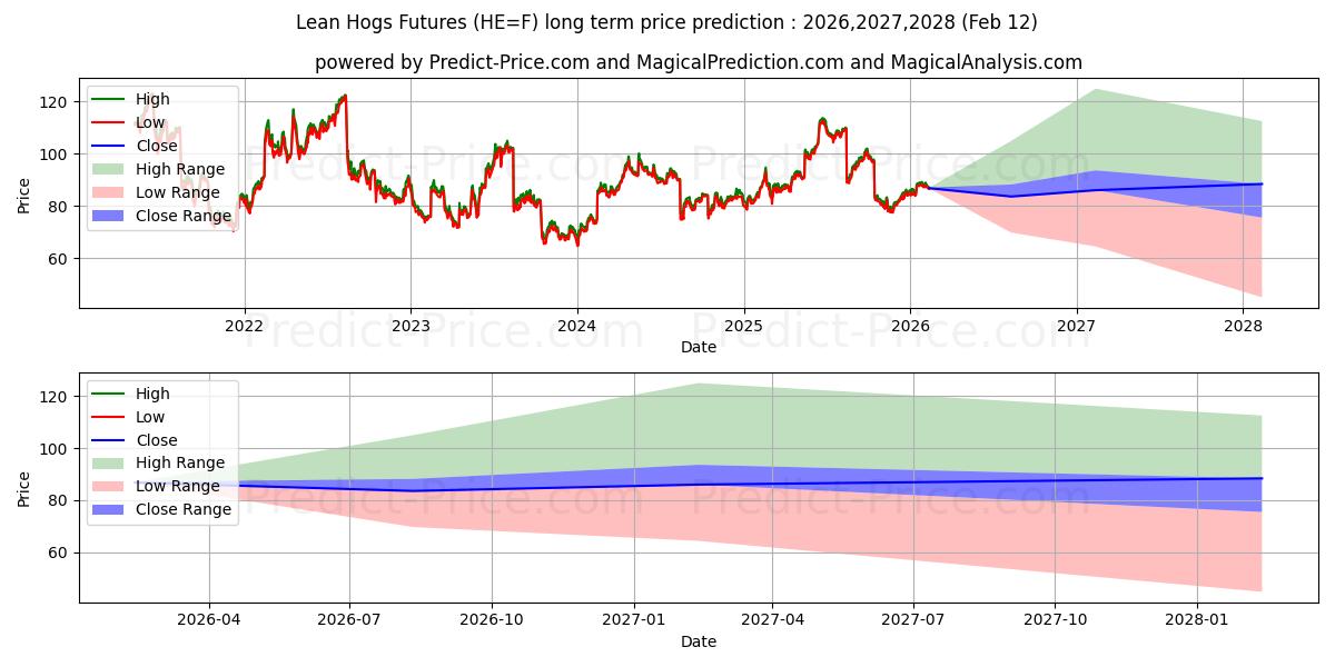 Maximale en minimale MAGERE VARKEN langetermijn prijsvoorspelling voor 2026,2027,2028