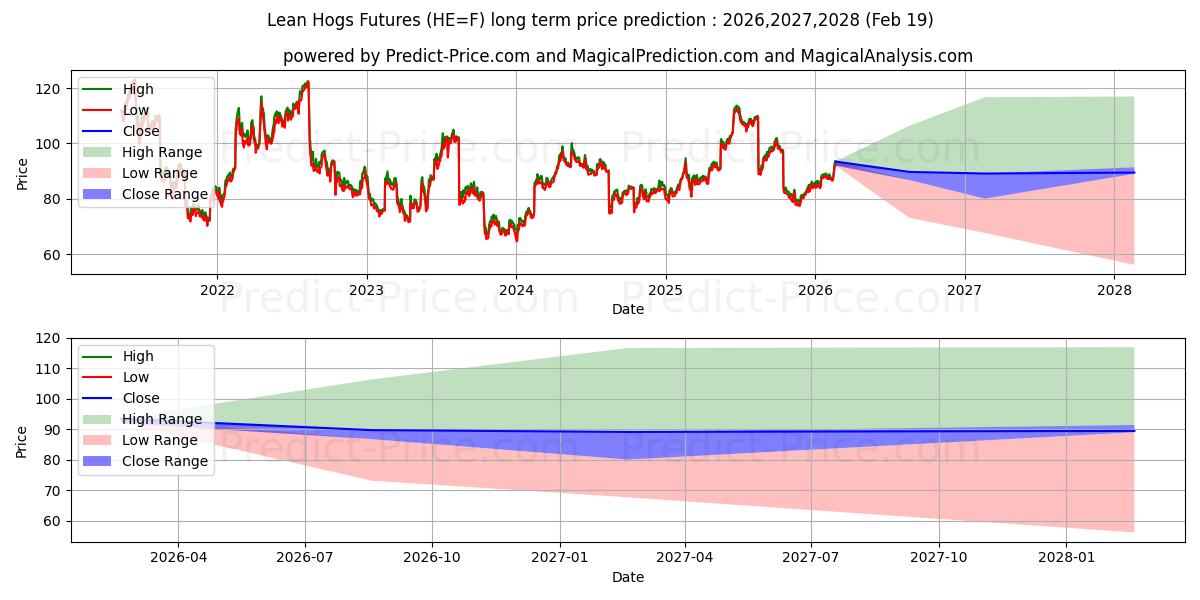 Maximum and minimum Lean Hogs Futures long-term price forecast for 2026,2027,2028