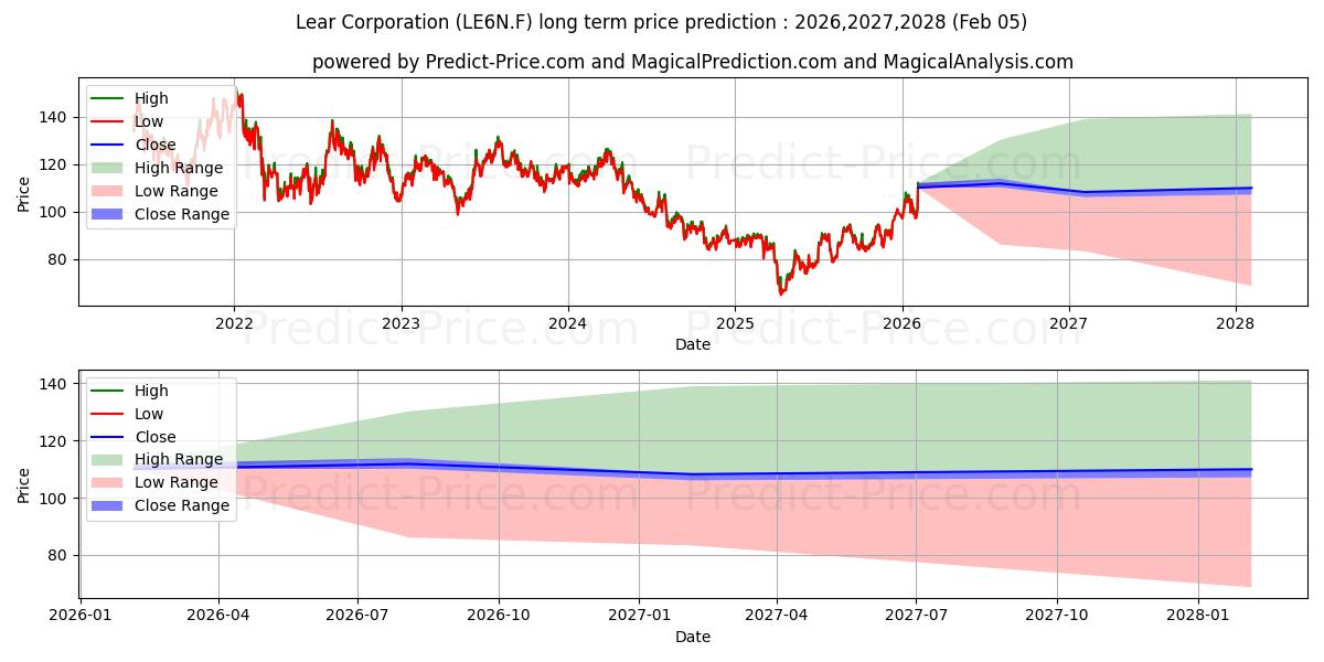 Previsione del prezzo massimo e minimo a lungo termine per LEAR CORP.  DL-,01