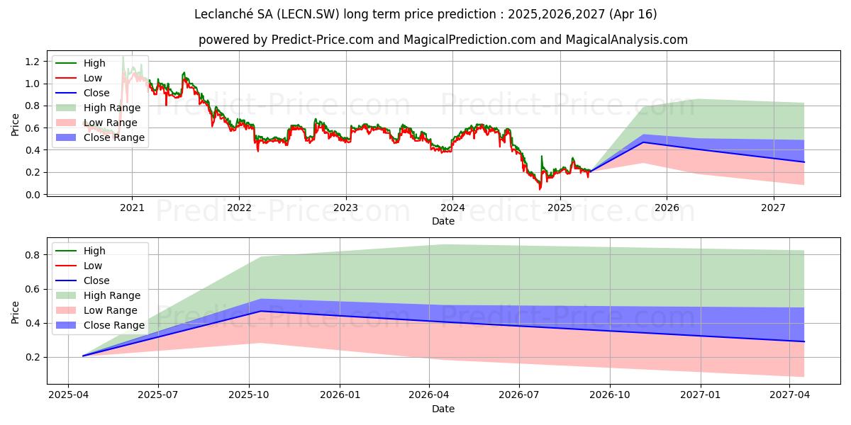 LECLANCHE N (LECN.SW) stock Long-Term Price Forecast: 2025,2026,2027