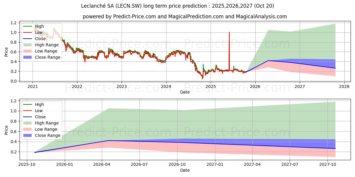 حداکثر و حداقل پیش‌بینی قیمت بلندمدت LECLANCHE N برای 2025,2026,2027
