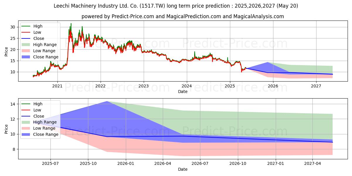 最大和最小的LEE CHI ENTERPRISES CO长期价格预测为2025,2026,2027