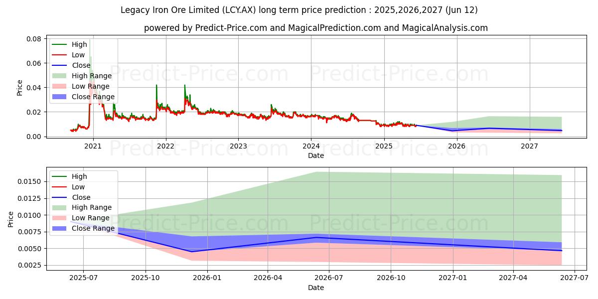 LEGACYIRON FPOの長期価格予測の最大と最小2025,2026,2027