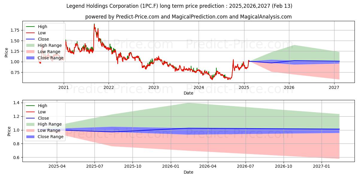 Maksimale og minimale prisforudsigelser på lang sigt for LEGEND HLDGS CORP. H YC 1