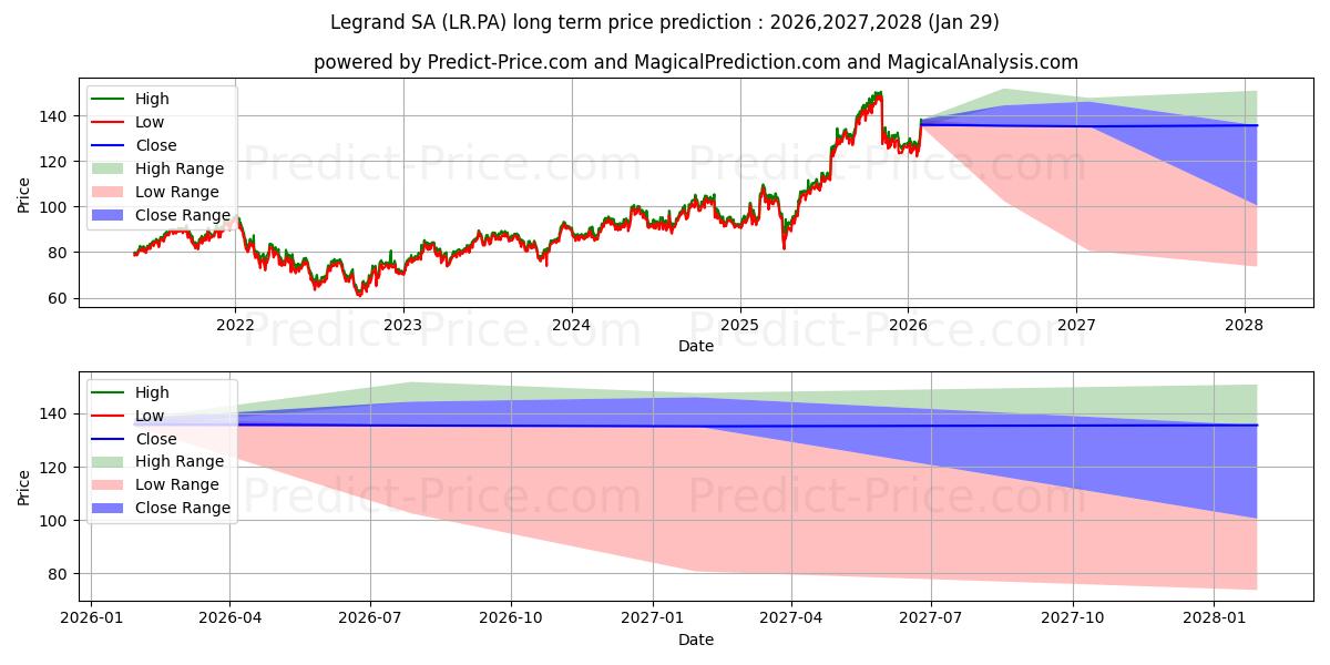 Maksimale og minimale prisforudsigelser på lang sigt for LEGRAND