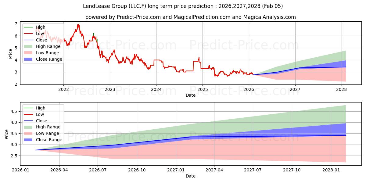 Maximala och minimala LENDLEASE GROUP STAPL.SEC långsiktiga prisprognos för 2026,2027,2028