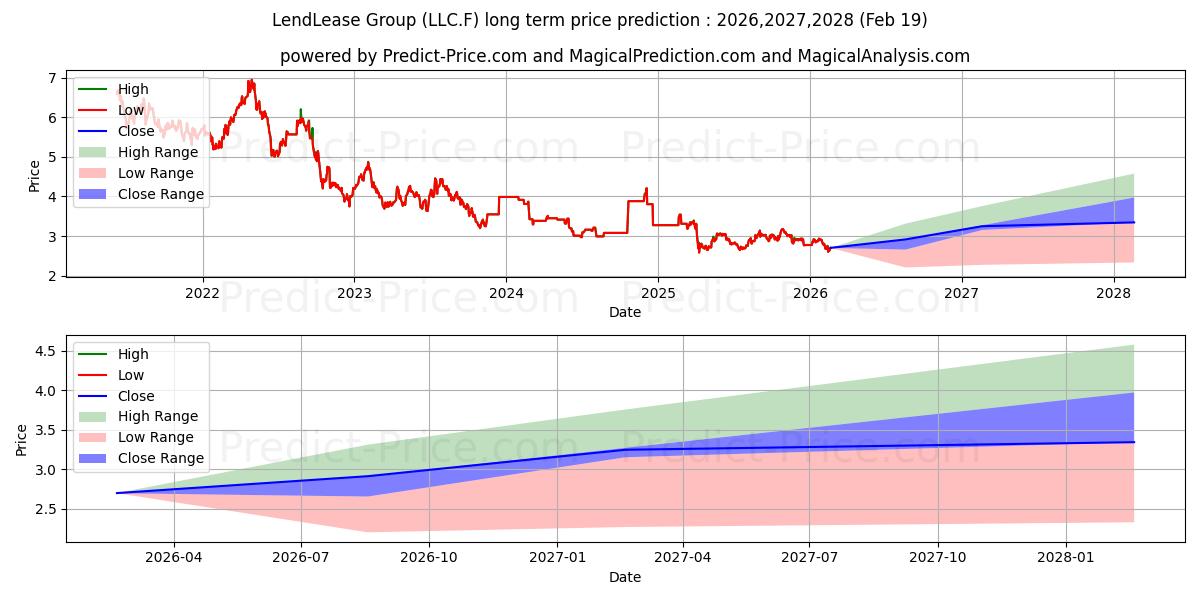 LENDLEASE GROUP STAPL.SEC 장기 가격 예측의 최대 및 최소 값 2026,2027,2028