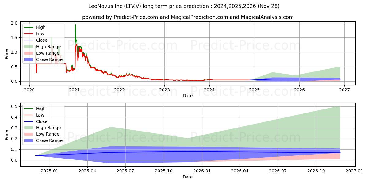 LEONOVUS INC (LTV.V) stock Long-Term Price Forecast: 2024,2025,2026