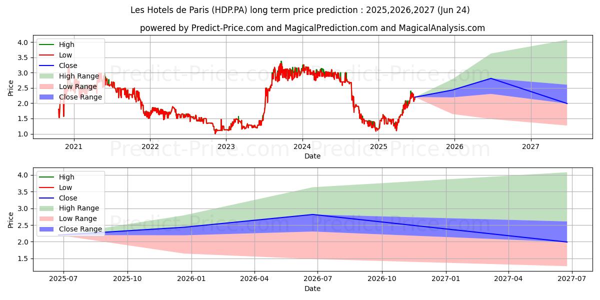 Maksimale og minimale prisforudsigelser på lang sigt for HOTELS DE PARIS