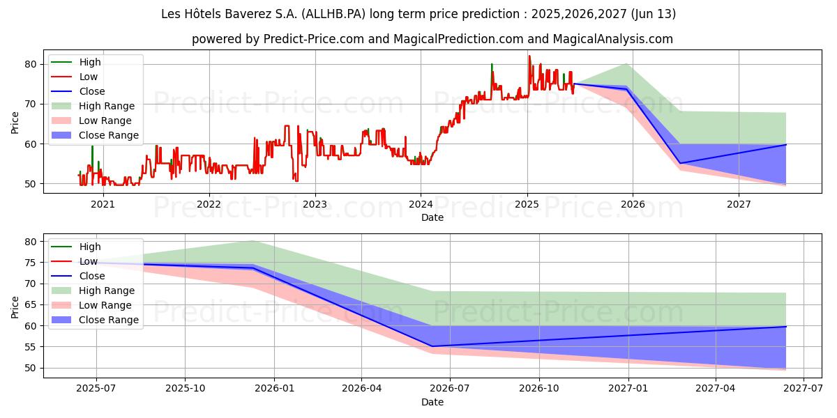 Maksimale og minimale prisforudsigelser på lang sigt for LES HOTELS BAVEREZ