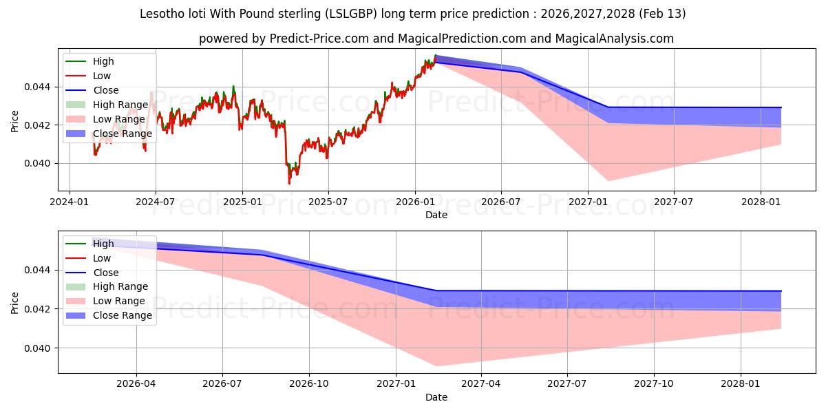 Lesotho lotisi İngiliz sterlini ile uzun vadeli fiyat tahmini için maksimum ve minimum