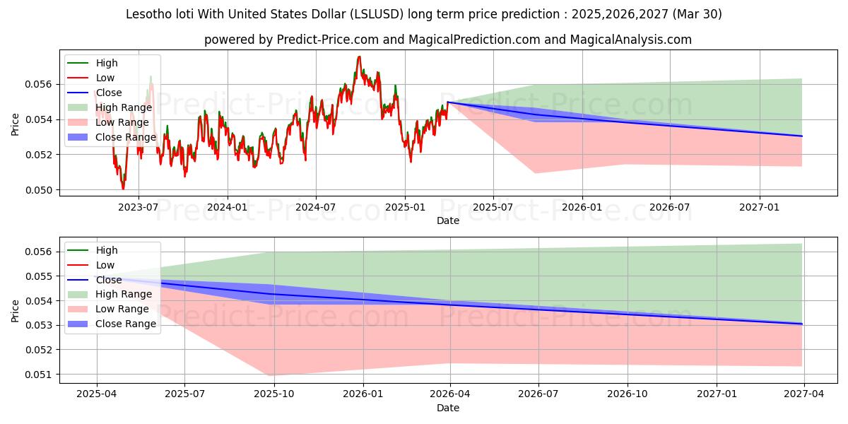 미국 달러로 레소토 로티 장기 가격 예측의 최대 및 최소 값 2025,2026,2027