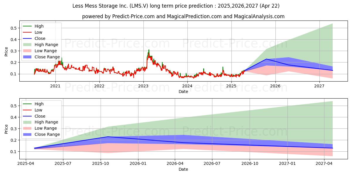 Pronóstico de precio a largo plazo máximo y mínimo de LATIN METALS INC para 2025,2026,2027