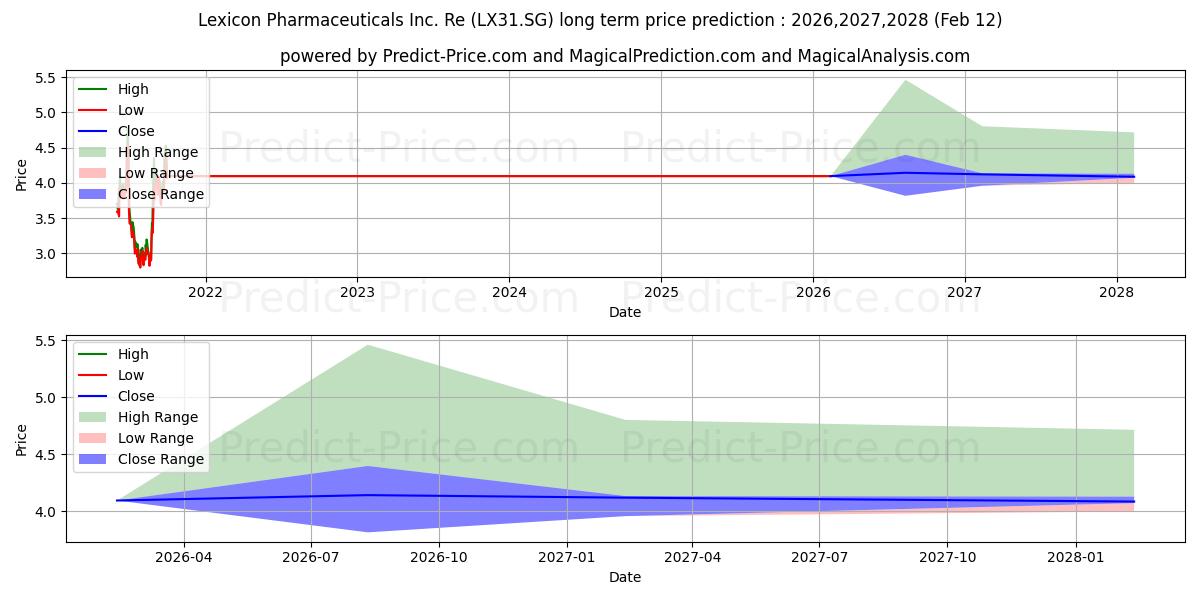 Lexicon Pharmaceuticals Inc. Re 장기 가격 예측의 최대 및 최소 값 2026,2027,2028
