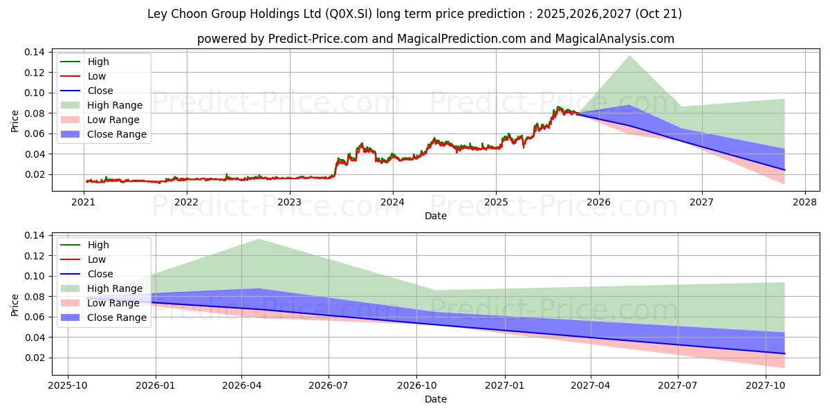 Maximale en minimale $ Ley Choon lange termijn prijsvoorspelling voor 2025,2026,2027