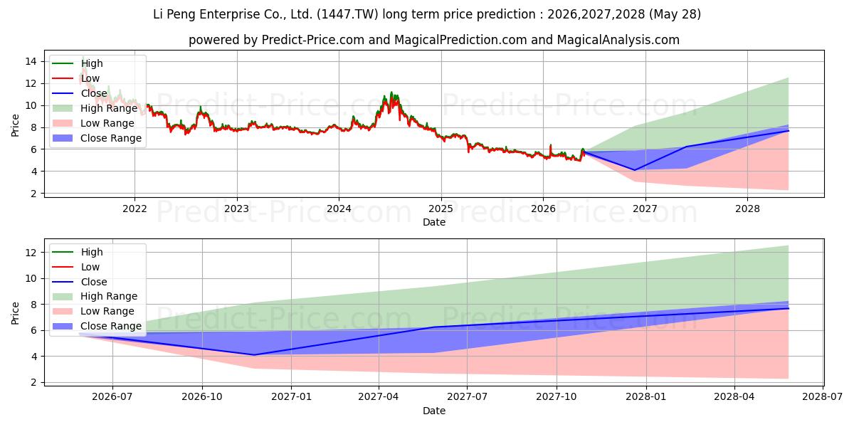 Maximum and minimum LI PENG ENTERPRISE long-term price forecast for 2026,2027,2028