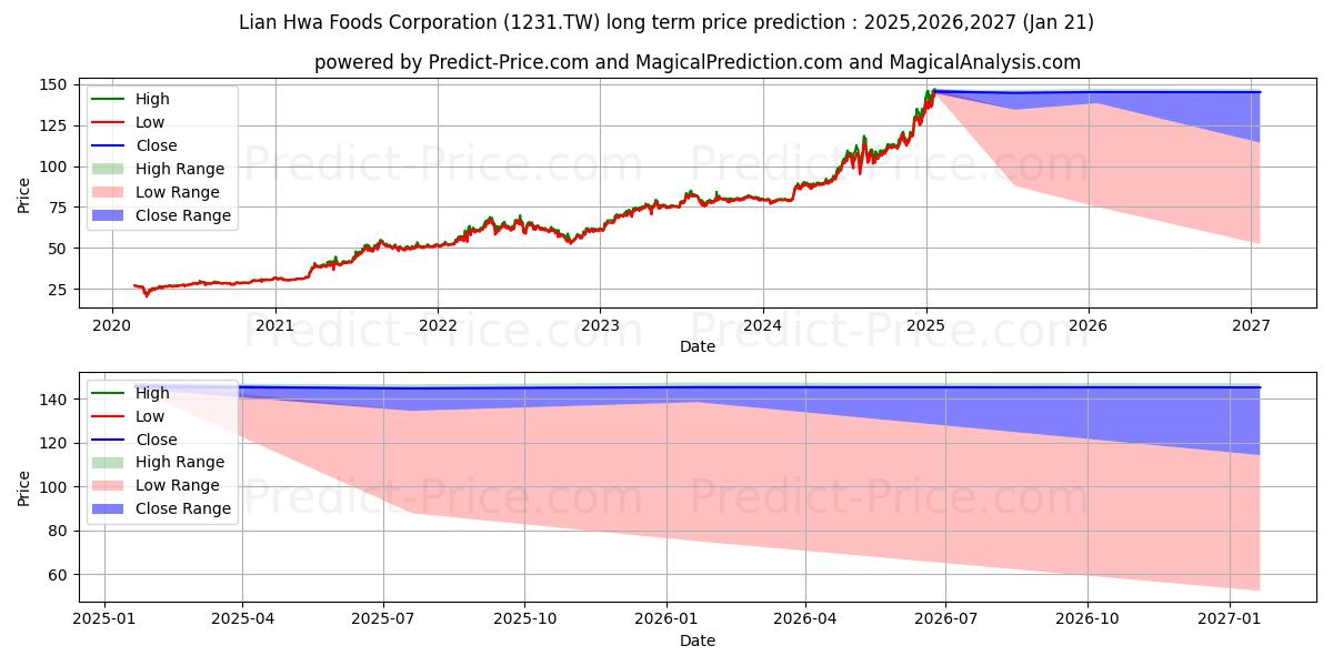 LIAN HWA FOODS CORP 장기 가격 예측의 최대 및 최소 값 2025,2026,2027