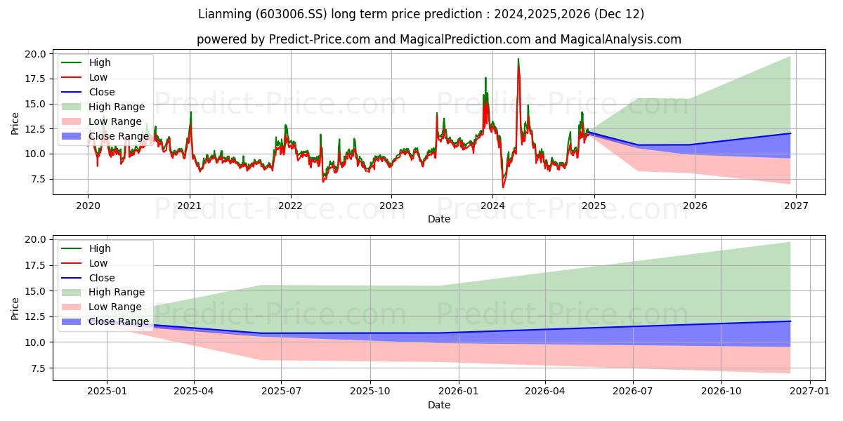 SHANGHAI LIANMING MACHINERY CO  (603006.SS) stock Long-Term Price Forecast: 2024,2025,2026