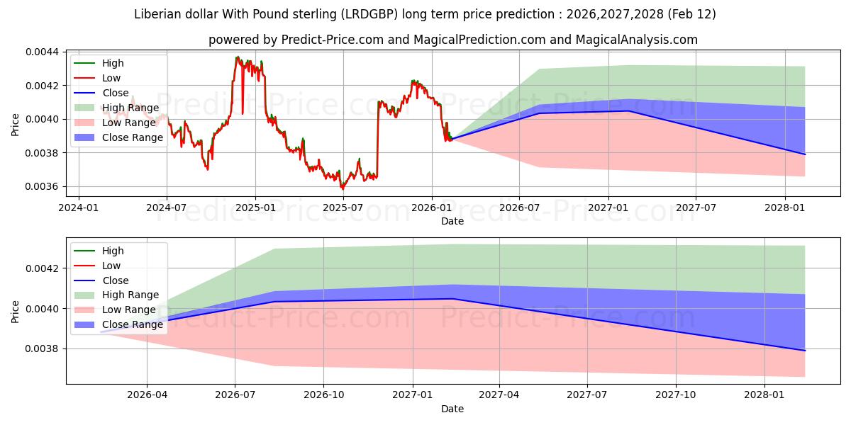 Previsione del prezzo massimo e minimo a lungo termine per Dollaro liberiano con sterlina