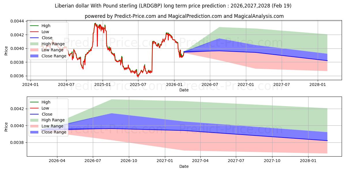 Maximale en minimale Liberiaanse dollar met pond sterling langetermijn prijsvoorspelling voor 2026,2027,2028