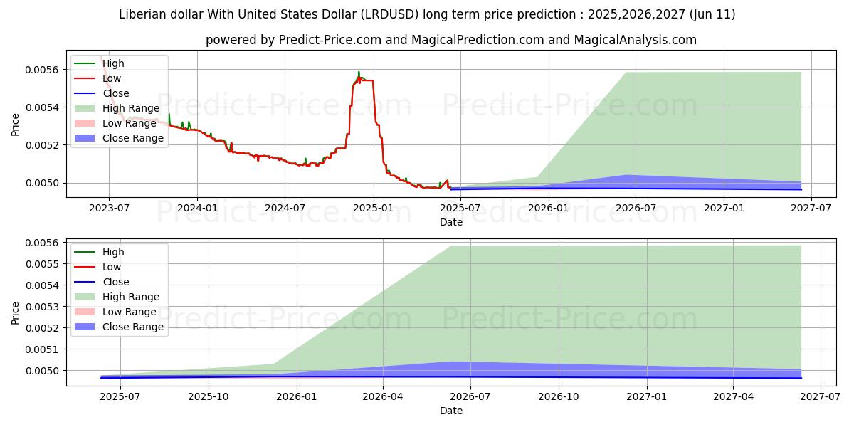 Maksimale og minimale prisforudsigelser på lang sigt for Liberianske dollar med amerikanske dollar