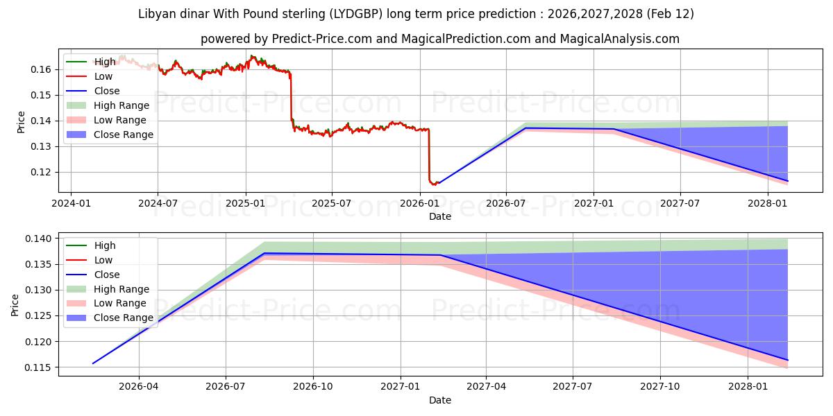 Maximum and minimum Libyan dinar With Pound sterling long-term price forecast for 2026,2027,2028