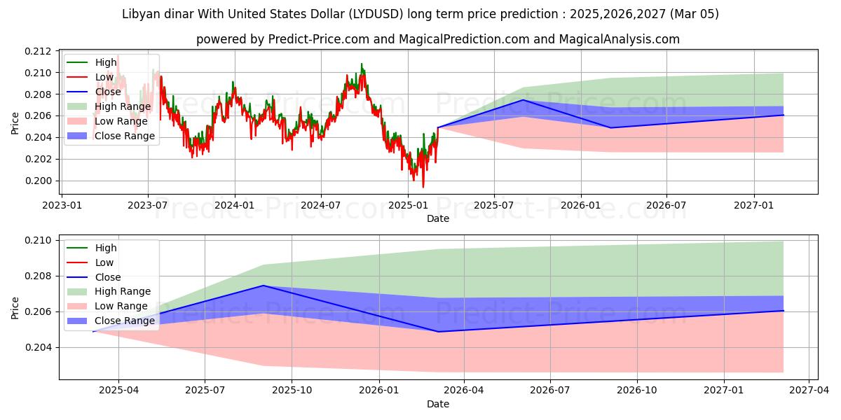 Maximale en minimale Libyscher Dinar mit US-Dollar lange termijn prijsvoorspelling voor 2025,2026,2027