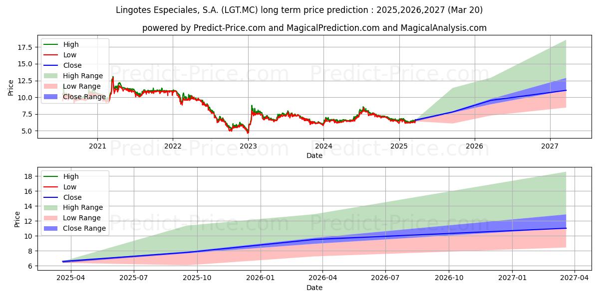 LINGOTES ESPECIALES, S.A. (LGT.MC) 长期股价预测：2025,2026,2027 