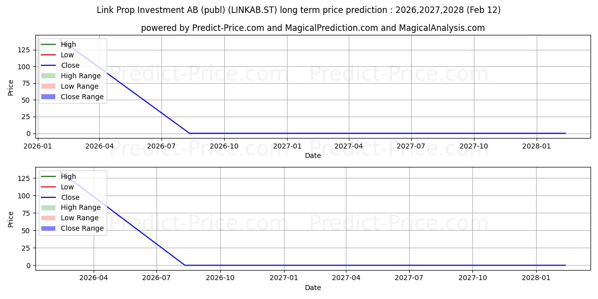Link Prop Investment ABの長期価格予測の最大と最小2026,2027,2028