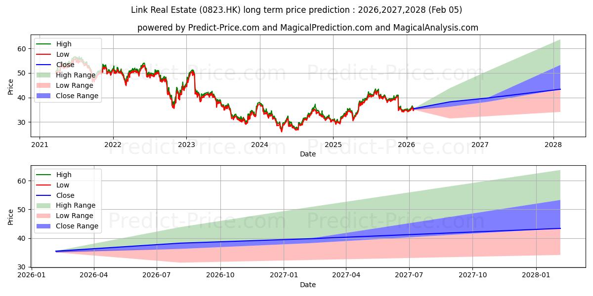 Maximale en minimale LINK REIT langetermijn prijsvoorspelling voor 2026,2027,2028