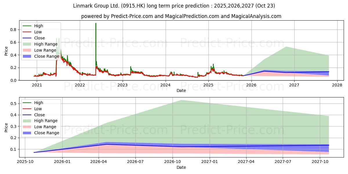 DAOHE GLOBAL uzun vadeli fiyat tahmini için maksimum ve minimum DAOHE GLOBAL uzun vadeli fiyat tahmini için maksimum ve minimum